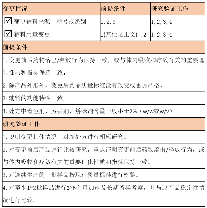 制剂变更原辅料供应商怎么做-艾伟拓（上海）医药科技有限公司